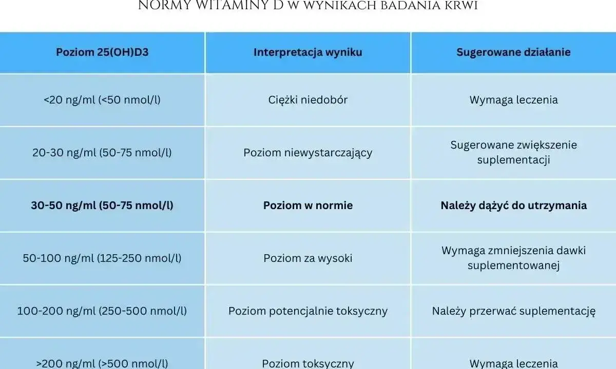 Tabela norm witaminy D. Niski poziom (<20 ng/ml) wskazuje na ciężki niedobór witaminy D, wymagający leczenia.