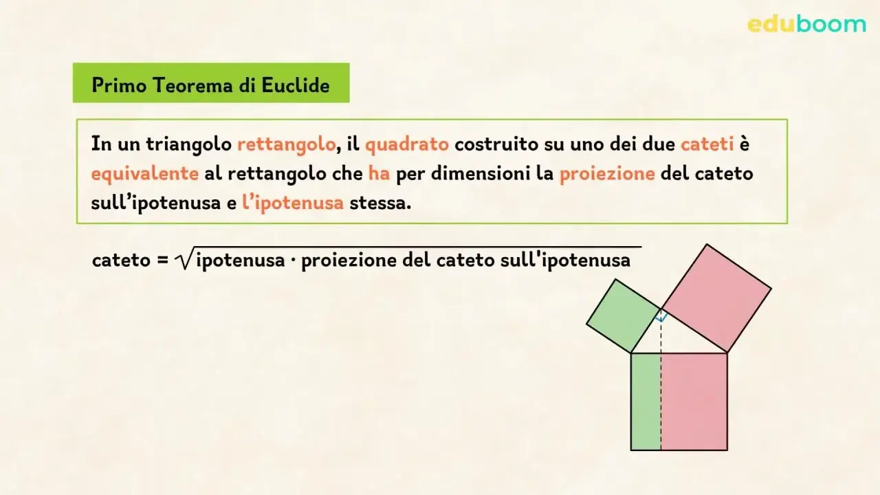 Il Primo Teorema di Euclide spiegato ai bambini: un triangolo rettangolo con quadrati sui cateti e un rettangolo sull'ipotenusa.