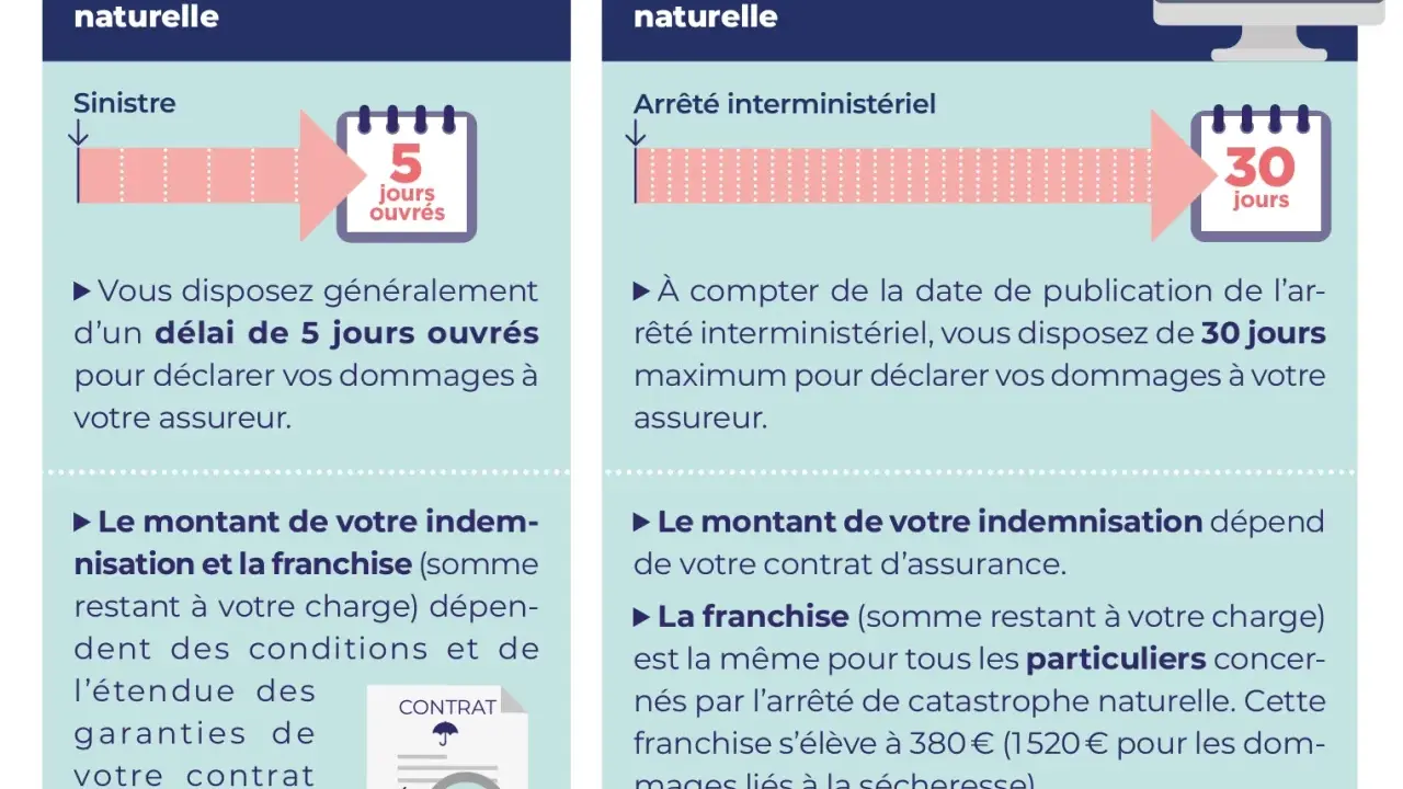 Comparaison des délais de déclaration de sinistres : 5 jours sans reconnaissance de catastrophe naturelle, 30 jours avec. Ces informations sont cruciales face aux catastrophes technologiques.