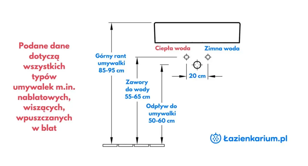 Schemat instalacji łazienkowej: wysokość odpływu umywalki 50-60 cm, zaworów 55-65 cm, górny rant 85-95 cm.