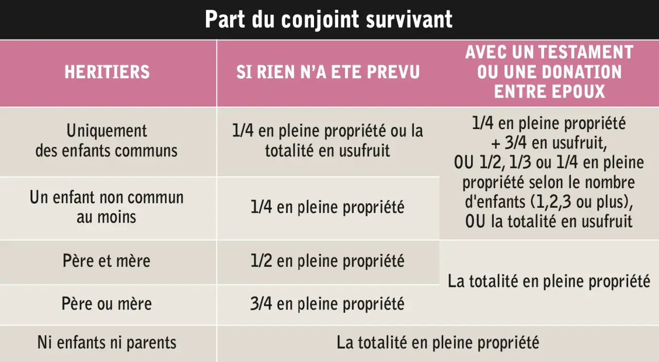 Tableau des droits du conjoint survivant : 1/4 en pleine propriété et 3/4 en usufruit, ou autres options selon les héritiers et testament.