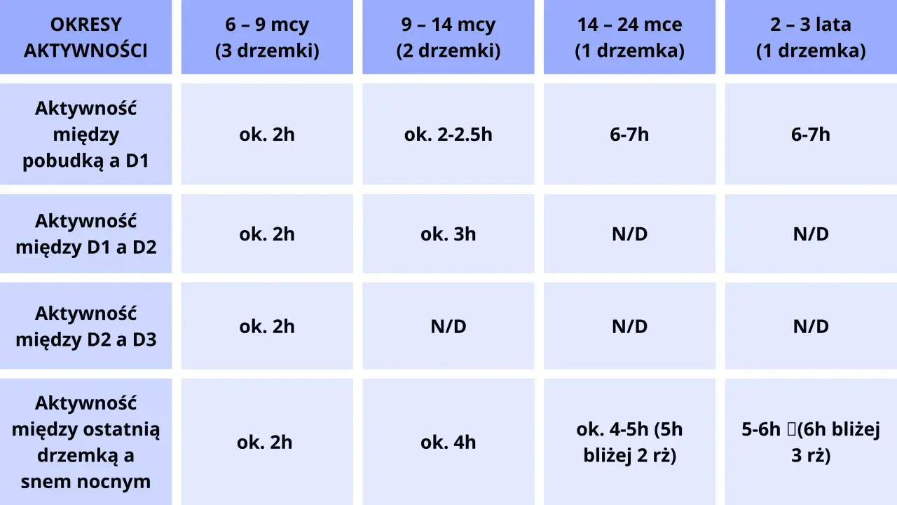 Tabela przedstawia przykładowy rytm dnia niemowlaka w zależności od wieku i liczby drzemek.
