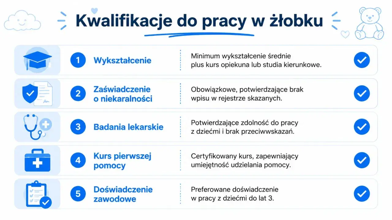 Wymagania do pracy w żłobku: wykształcenie, zaświadczenie o niekaralności, badania lekarskie, kurs pierwszej pomocy i doświadczenie.