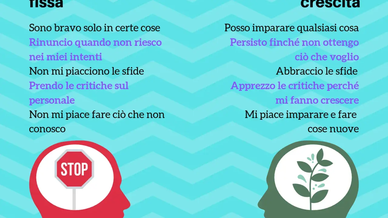 Mentalità fissa vs. mentalità di crescita: un confronto visivo. La mentalità di crescita abbraccia le sfide e l'apprendimento continuo.