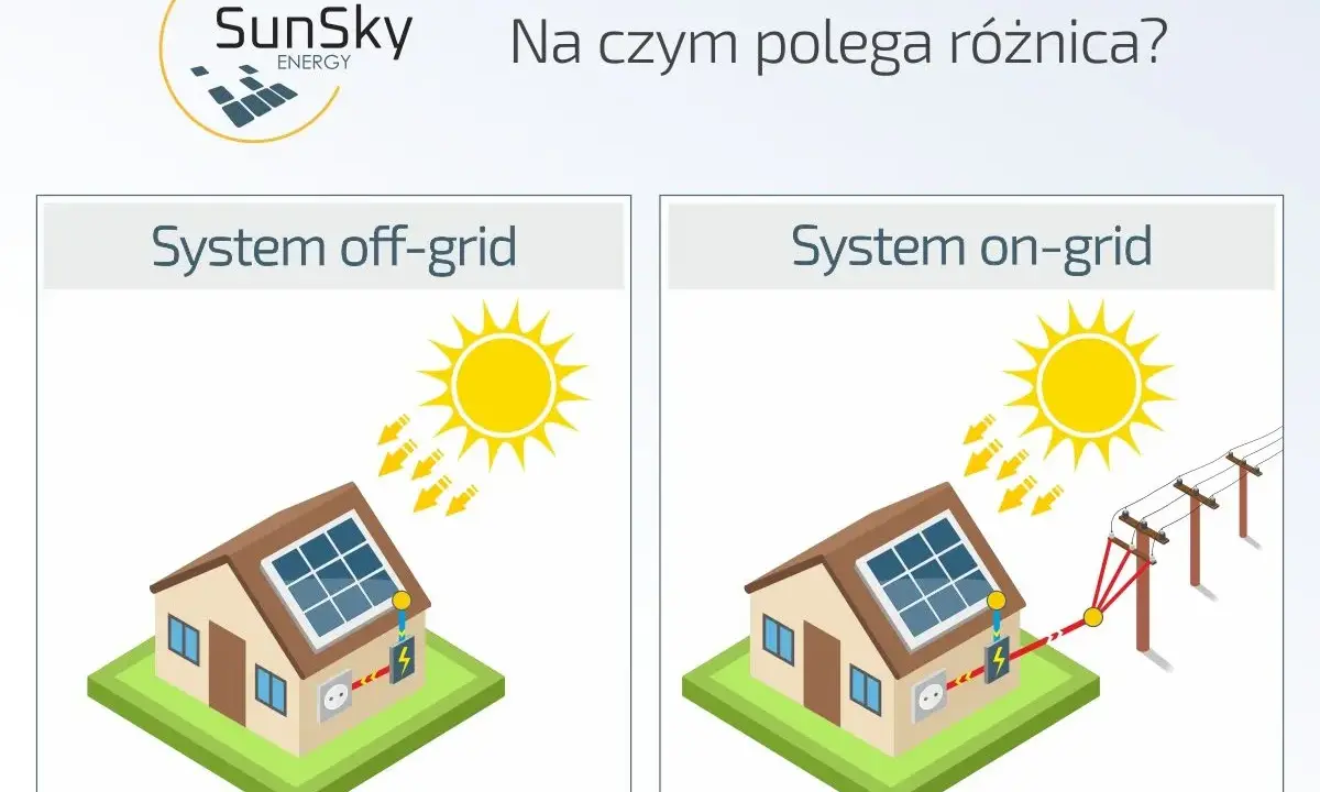 Porównanie systemów fotowoltaicznych: off-grid (niezależny) i on-grid (podłączony do sieci). Dowiedz się, co to znaczy grid w kontekście energii słonecznej.