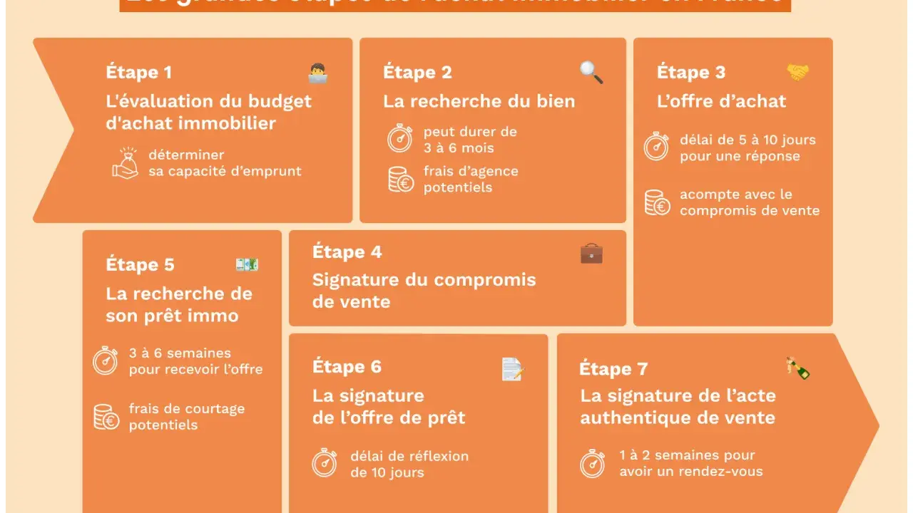 Les 7 grandes étapes de l'achat immobilier en France, de l'évaluation du budget à la signature de l'acte authentique.
