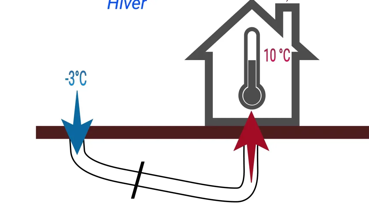 Hiver : l'air extérieur à -3°C est réchauffé par le puit canadien avant d'entrer dans la maison, y maintenant 10°C.