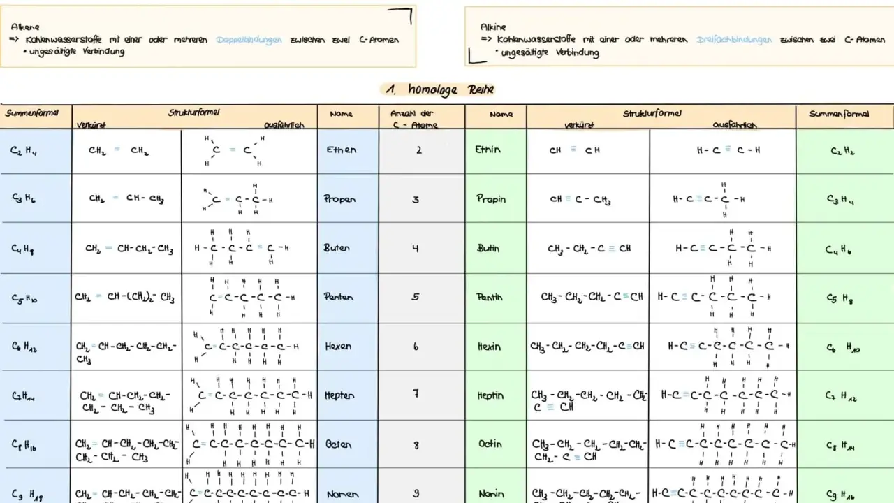 Tabelle mit Alkanen, Alkenen und Alkinen. Zeigt Summenformeln, Strukturformeln und Namen.