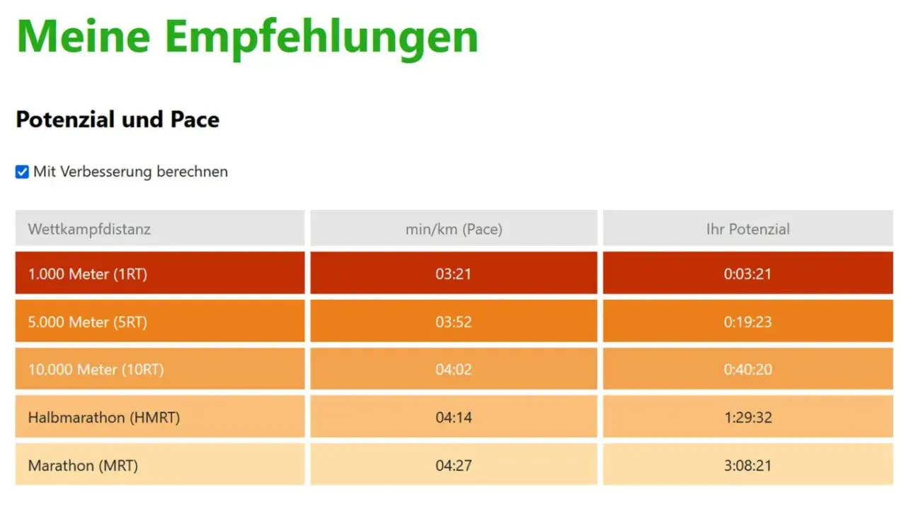Tabelle zeigt Laufdistanzen und das Potenzial für das Renntempo (Pace). Was bedeutet Pace beim Laufen? Hier wird das Tempo pro Kilometer angegeben.