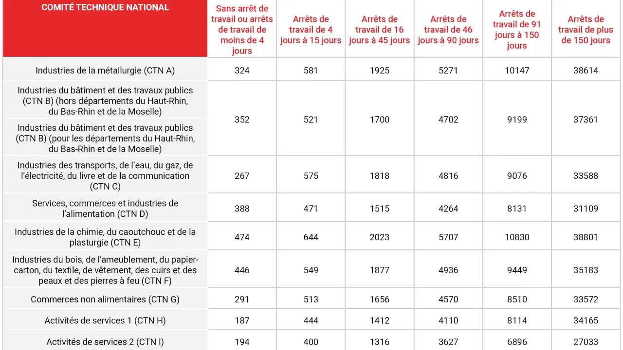 Tableau des coûts moyens en euros par catégorie d'incapacité temporaire pour divers secteurs d'activité, illustrant l'impact sur la tms économie.