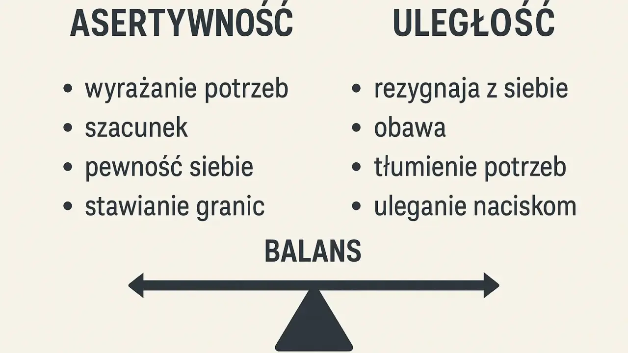 Asertywność to wyrażanie potrzeb, szacunek, pewność siebie i stawianie granic. Uległość to rezygnacja z siebie, obawa, tłumienie potrzeb i uleganie naciskom. Balans jest kluczem.