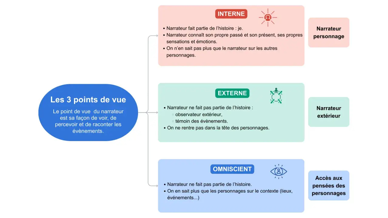 Carte mentale illustrant les 3 points de vue : interne (narrateur personnage), externe (narrateur extérieur) et omniscient, offrant différents points de vue sur l'histoire.
