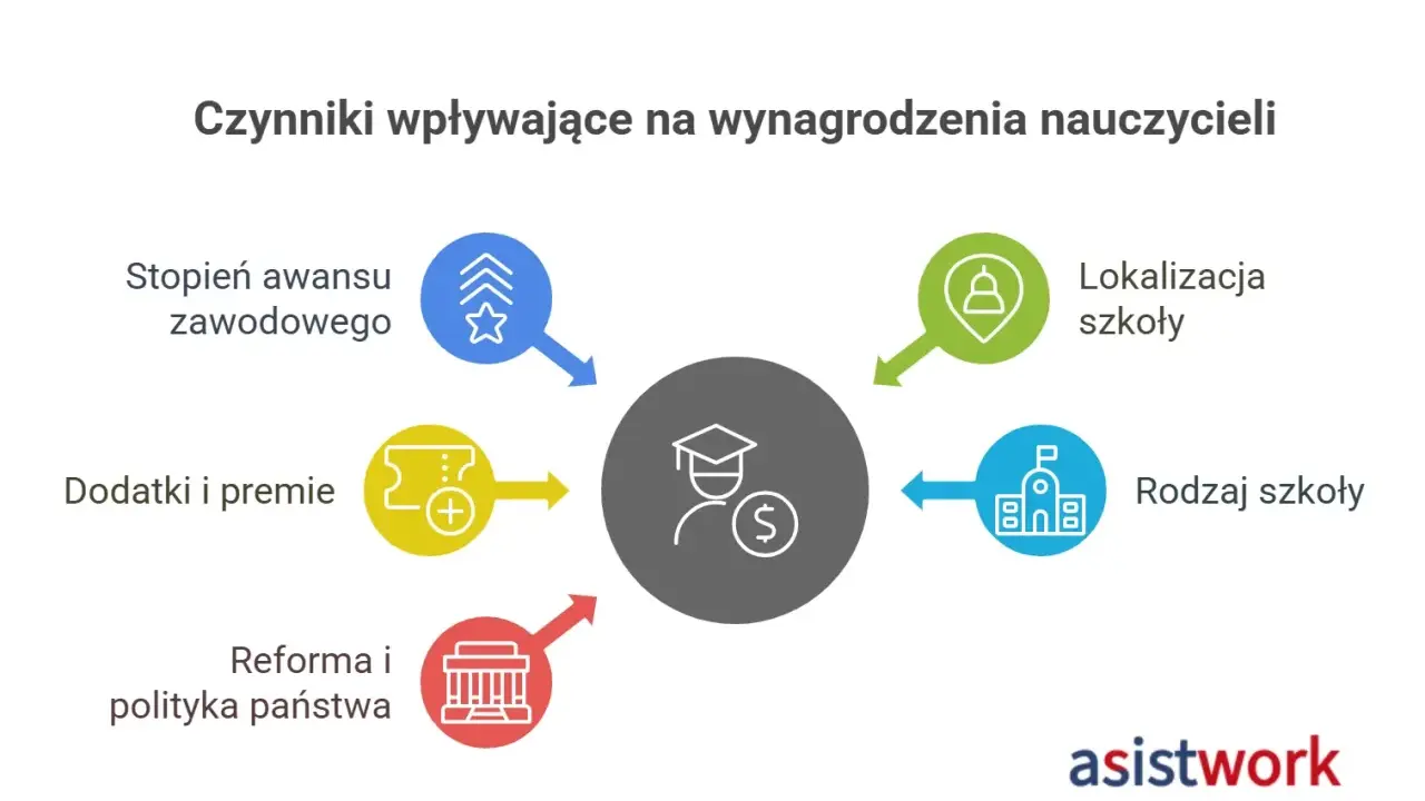 Czynniki wpływające na to, ile zarabia nauczyciel: awans, lokalizacja, dodatki, rodzaj szkoły i polityka państwa.