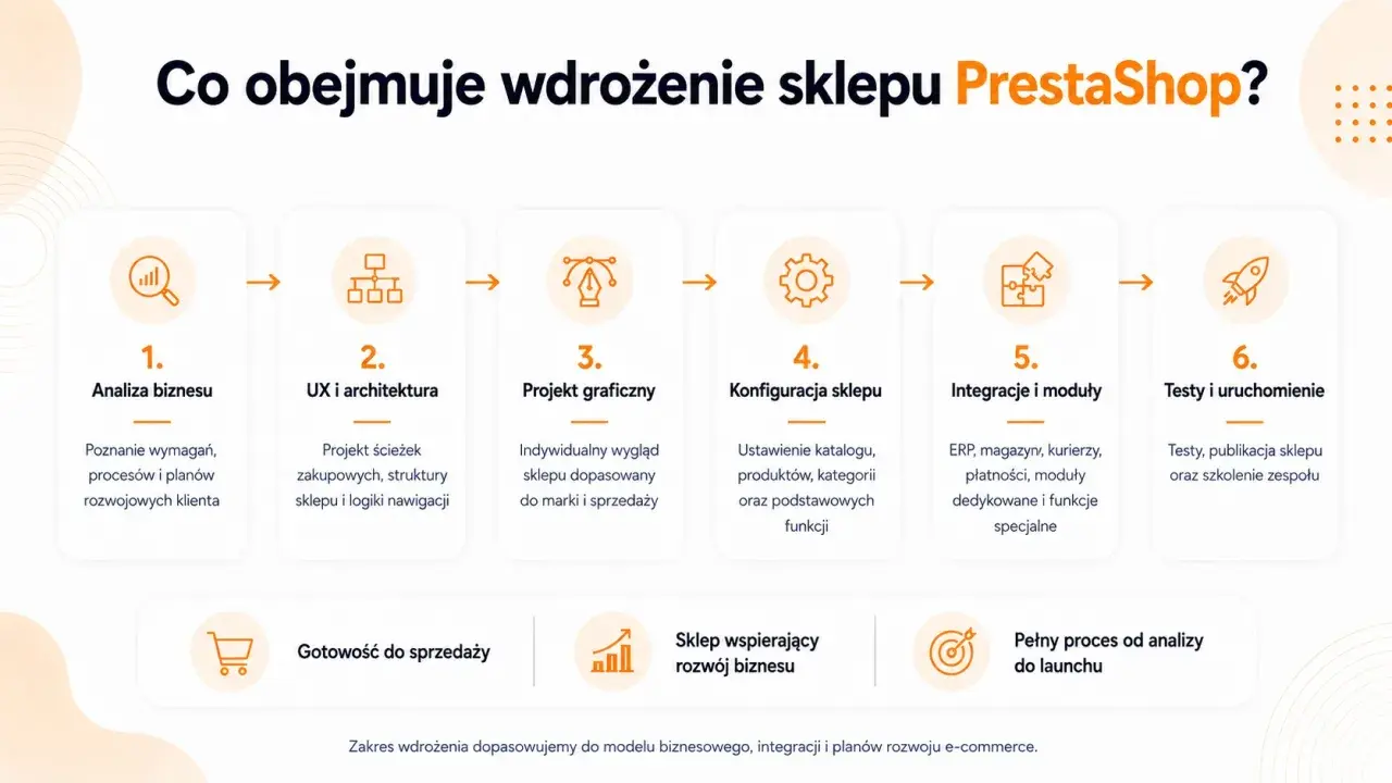 Wdrożenie sklepu PrestaShop: analiza, UX, grafika, konfiguracja, integracje, testy i uruchomienie. Poznaj, co to jest PrestaShop i jak działa.