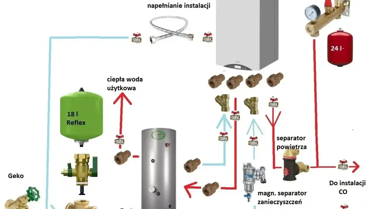 Schemat instalacji CO: magnetyczny separator zanieczyszczeń zamontowany na powrocie przed pompą, separator powietrza przed kotłem.