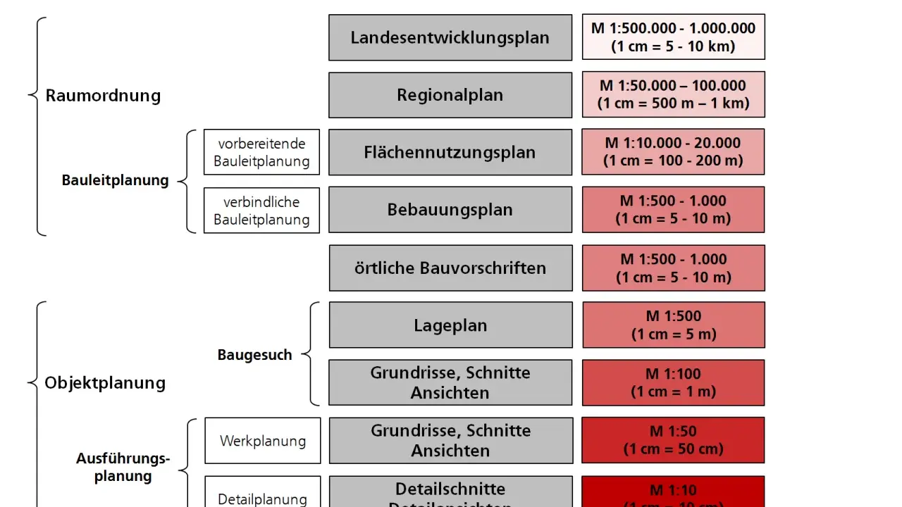 Übersicht über Planungsstufen: Raumordnung, Bauleitplanung (Flächennutzungsplan, Bebauungsplan), Objektplanung und Ausführungsplanung mit Maßstäben.