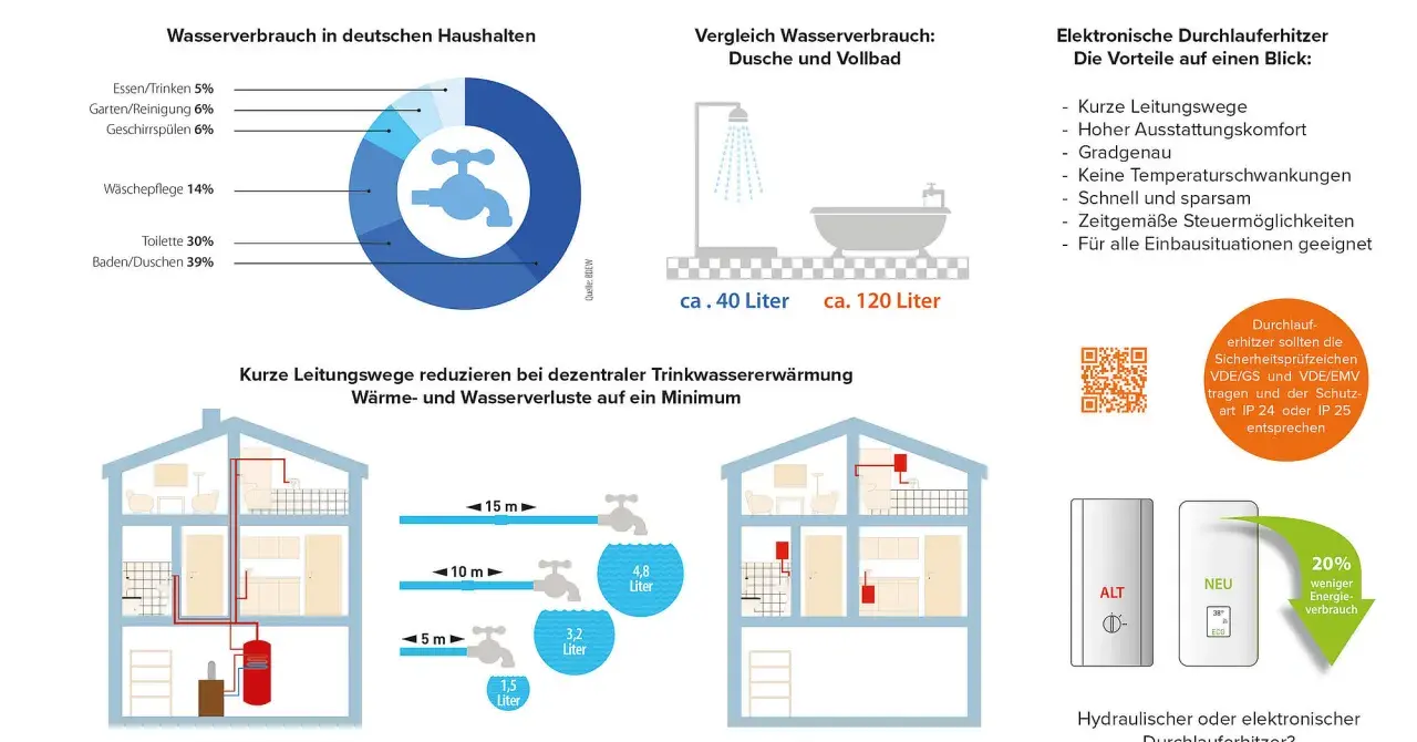 Ein Durchlauferhitzer ist ein Gerät zur Warmwasserbereitung. Hier siehst du, wie ein moderner, elektronischer Durchlauferhitzer aussieht und welche Vorteile er bietet.