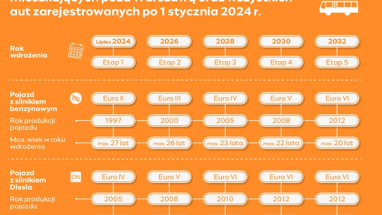 Norma Euro 4: Czy Twoje auto wjedzie do SCT? Pełen przewodnik