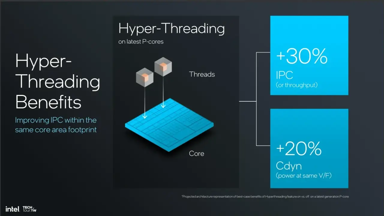 Hyperthreading c'est quoi ? Améliore l'IPC de 30% et la puissance de 20% sur les P-cores.