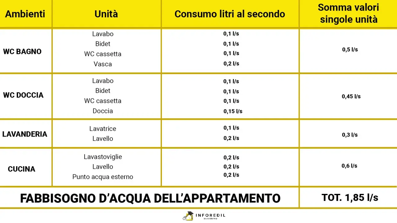 Tabella mostra il fabbisogno d'acqua per ogni ambiente domestico, indicando la portata acqua rubinetto per lavabo, bidet, doccia, ecc.