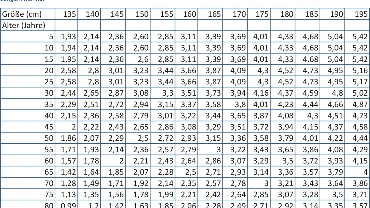 Tabelle zeigt FEV1-Werte für Jungen/Männer nach Größe und Alter. Ein höherer FEV1-Wert kann mit einer besseren Lebenserwartung korrelieren.