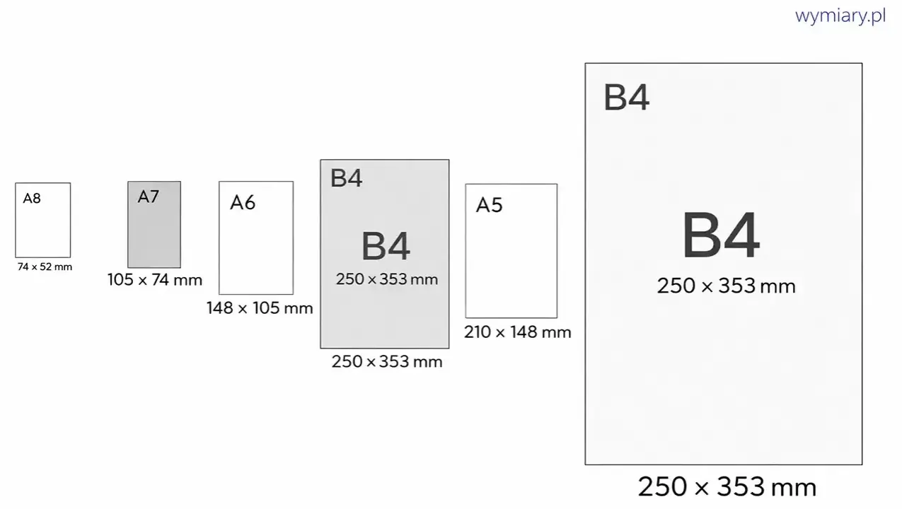 Porównanie rozmiarów papieru: A8, A7, A6, B4 (250x353 mm) i A5. B4 jest większy od A5.