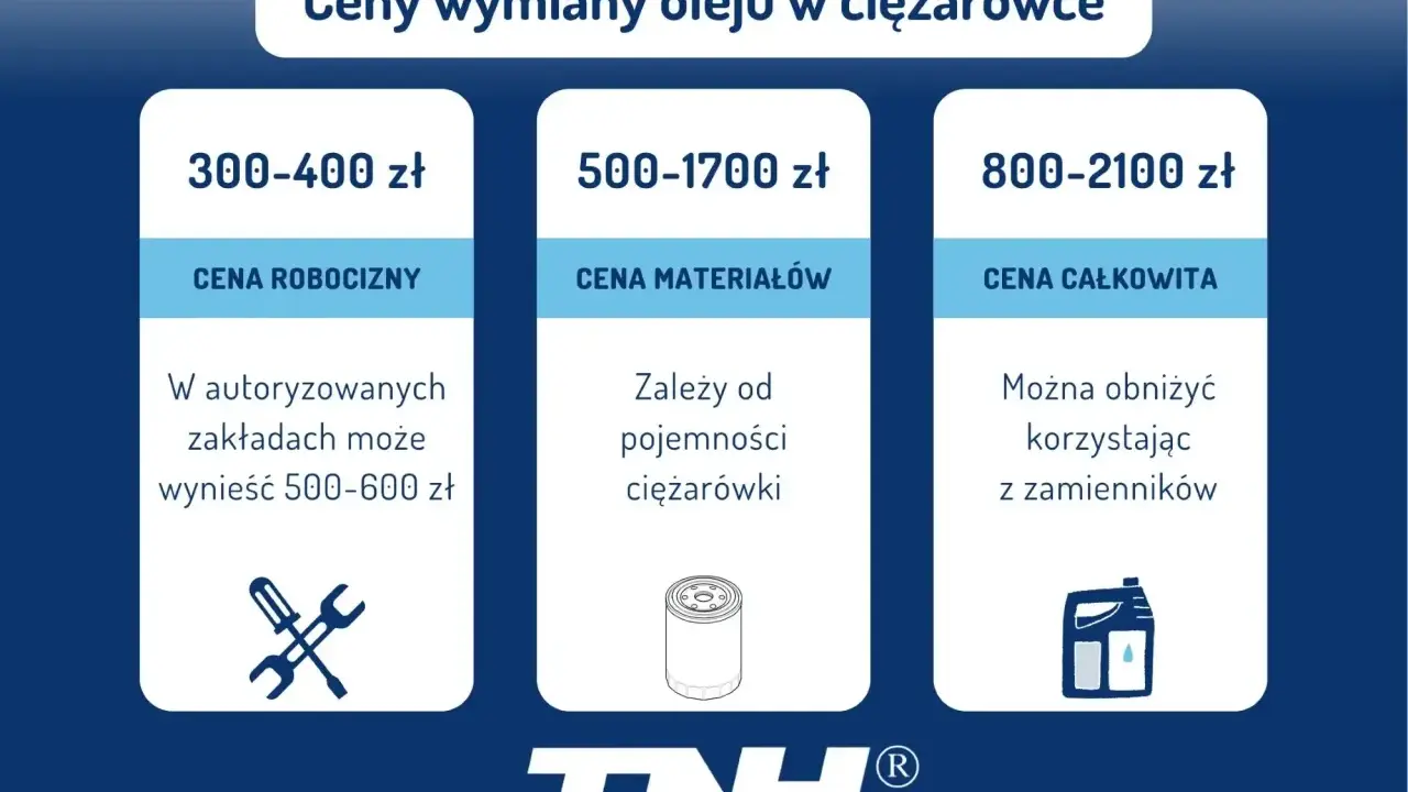 Szacunkowe koszty wymiany oleju w ciężarówce: robocizna 300-400 zł, materiały 500-1700 zł, całość 800-2100 zł.