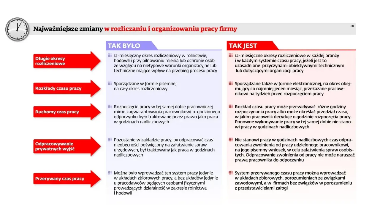 Zmiany w organizacji pracy: elastyczny czas pracy, ruchomy czas pracy, przerywany czas pracy. Nowe zasady rozliczania czasu pracy.