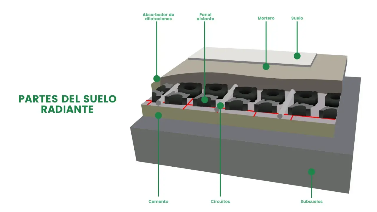 Corte transversal de un suelo radiante, mostrando sus componentes: subsuelos, cemento, circuitos, panel aislante, mortero y suelo.