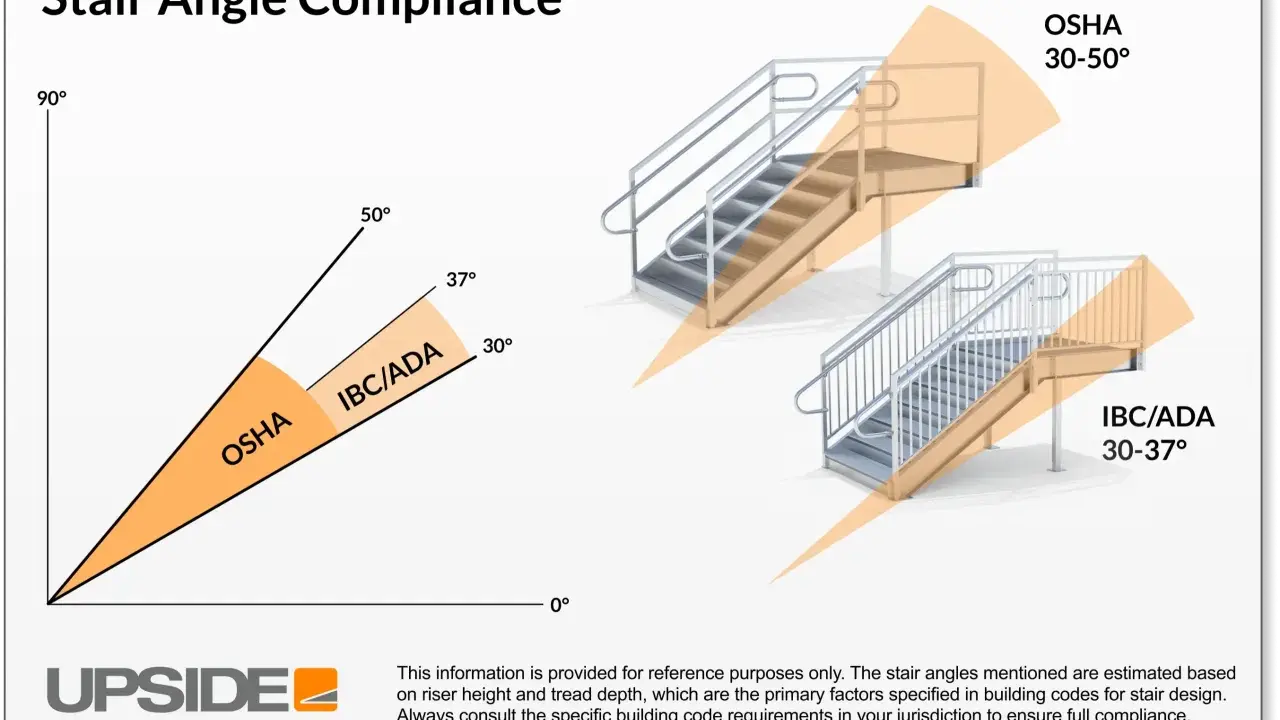 Gráfico que muestra el ángulo escalera permitido por OSHA (30-50°) y IBC/ADA (30-37°), con ilustraciones de escaleras.