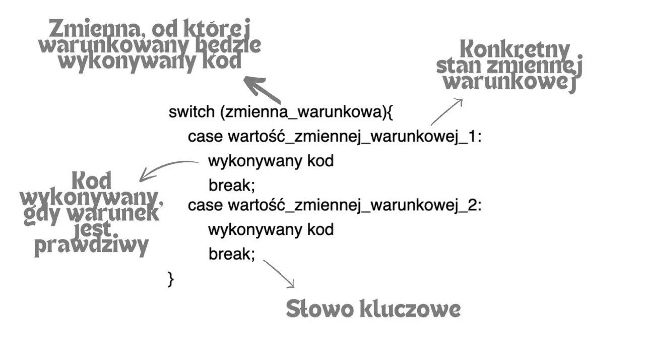 Schemat ilustruje działanie instrukcji switch w języku Java. Pokazuje, jak "case" pozwala na wykonanie kodu w zależności od konkretnego stanu zmiennej.