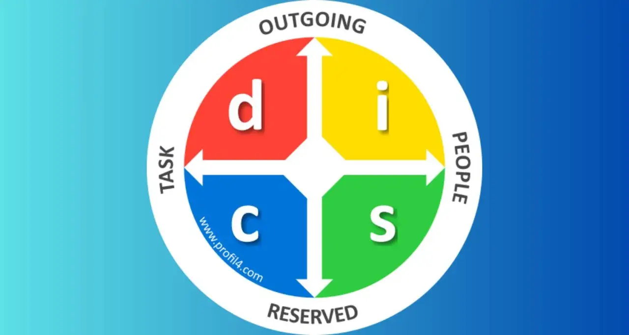 Diagramme DISC montrant la couleur en fonction de la personnalité : D (rouge), I (jaune), S (vert), C (bleu).