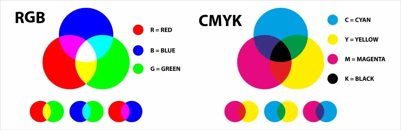 Comparación visual de los modelos de color RGB y CMYK, mostrando cómo se mezclan los colores primarios para crear otros tonos.