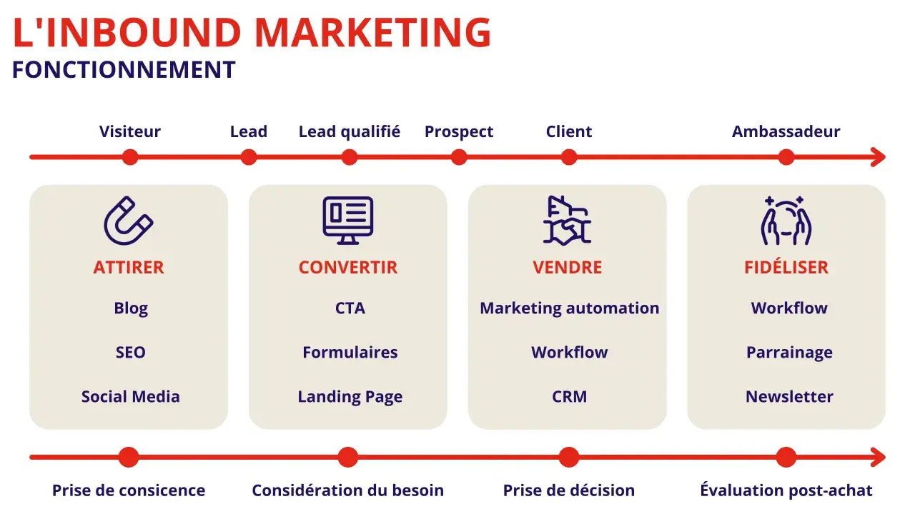 Schéma du marketing inbound : attirer, convertir, vendre, fidéliser. Ce processus vise la génération de leads qualifiés pour transformer visiteurs en ambassadeurs.