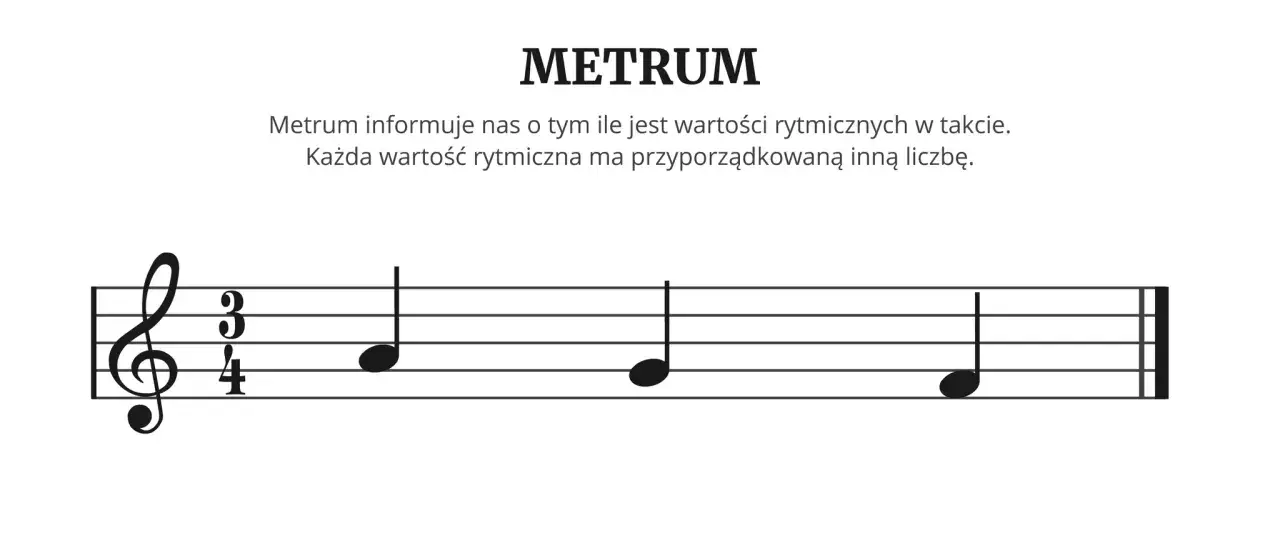 Metrum określa, co to jest rytm w muzyce, wskazując liczbę i rodzaj wartości rytmicznych w takcie. Na pięciolinii widzimy klucz wiolinowy i znak metrum 3/4.
