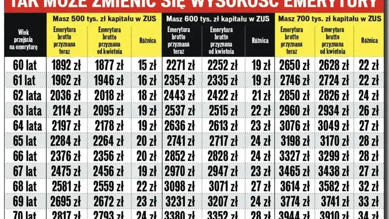 Tabela waloryzacji kapitału początkowego pokazuje, jak zmienia się emerytura w zależności od wieku i zgromadzonej kwoty.