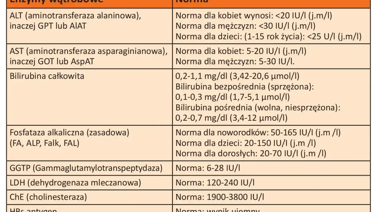 Tabela z normami enzymów wątrobowych i innych wskaźników.