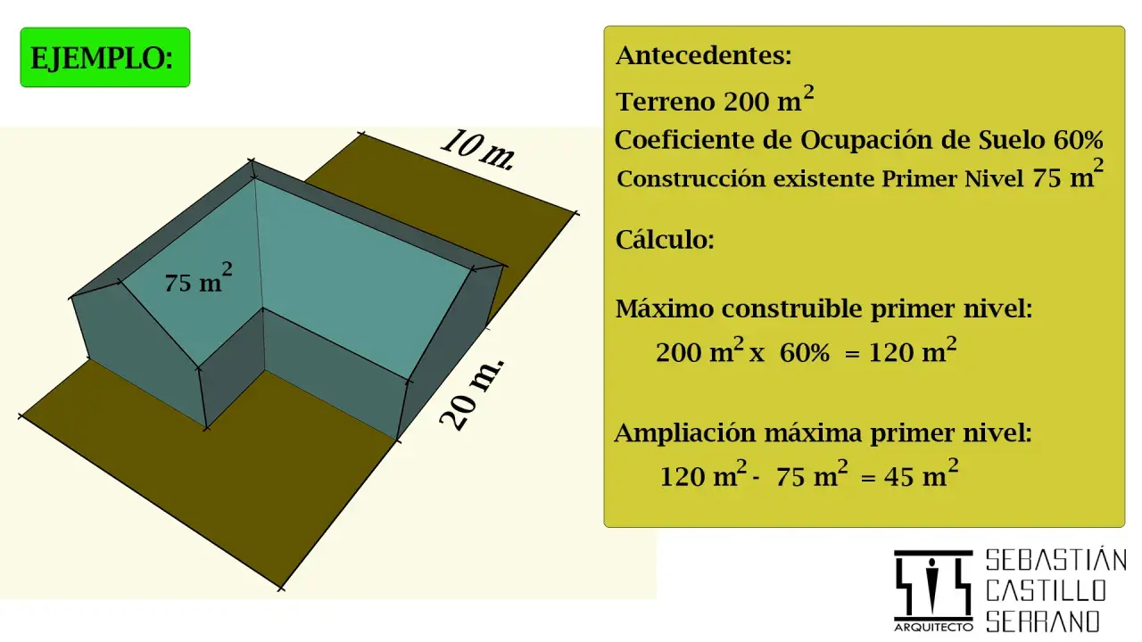 Ejemplo de cálculo de ocupación máxima parcela: terreno 200m², 60% de ocupación, construcción existente 75m². Máximo construible 120m².