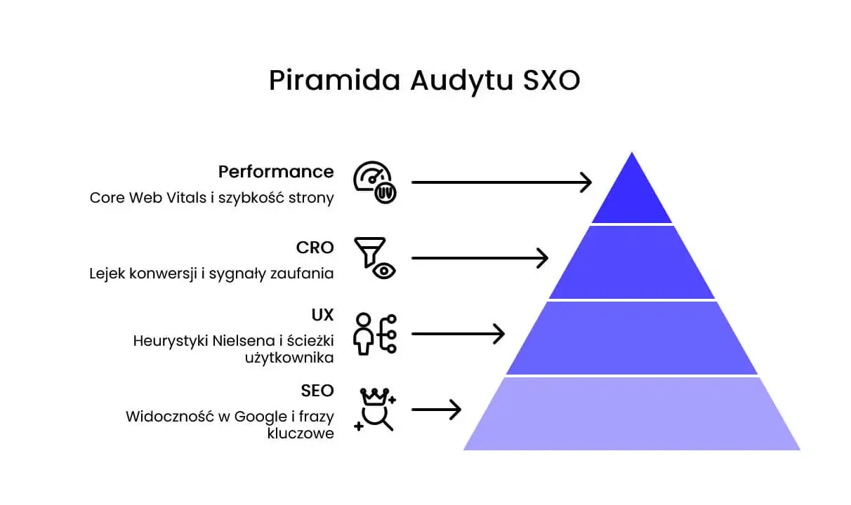 Piramida audytu SXO: Performance, CRO, UX, SEO. Kluczowe elementy dla każdej agencji SXO.