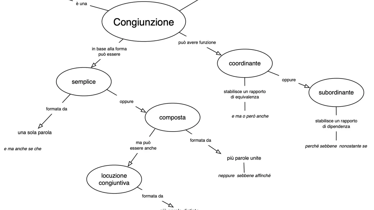 Schema grammatica italiana: la congiunzione collega parole/frasi. Può essere semplice, composta o locuzione congiuntiva, coordinante o subordinante.