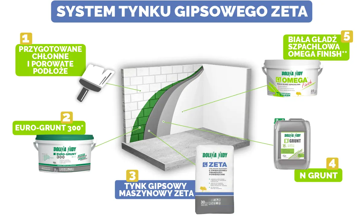 System tynku gipsowego Zeta: przygotowanie podłoża, Euro-Grunt, tynk maszynowy Zeta, N-Grunt i biała gładź Omega Finish.