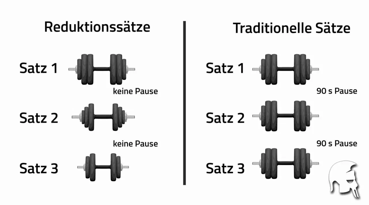 Vergleich von Trainingsmethoden: Reduktionssätze ohne Pause vs. traditionelle Sätze mit 90s Pause. Was ist ein Satz beim Training? Hier wird der Unterschied gezeigt.