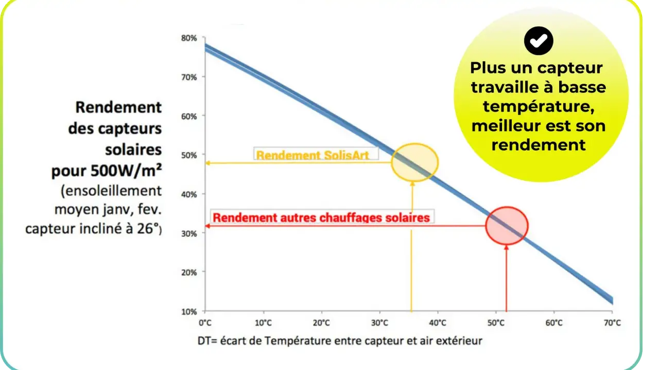 Graphique montrant le rendement des panneaux solaires thermiques. Plus la température est basse, meilleur est le rendement.