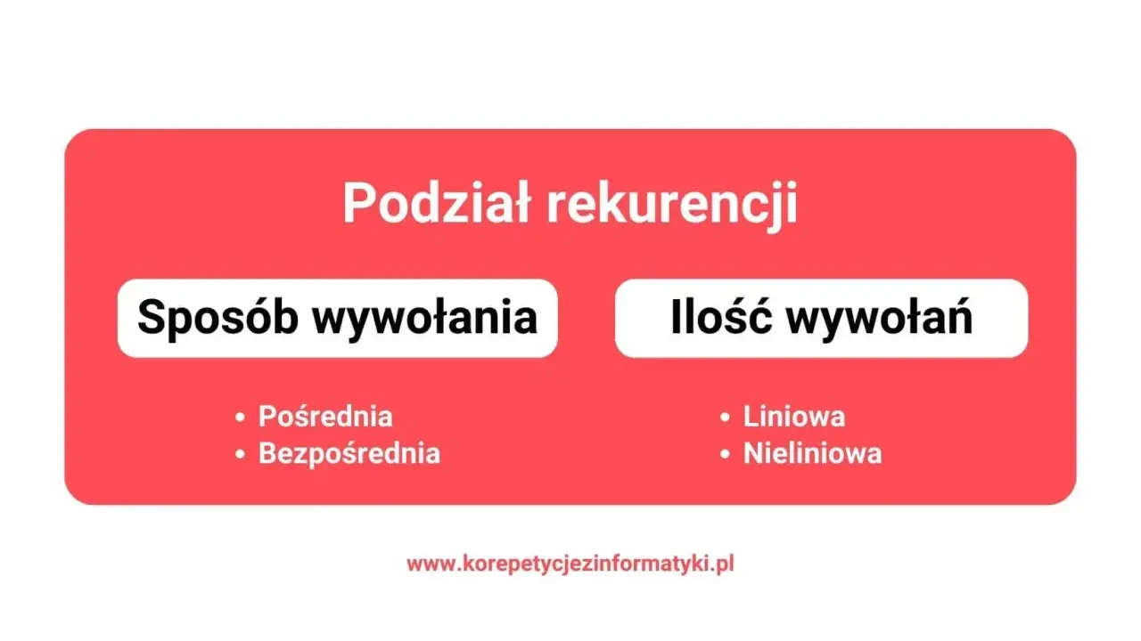 Podział rekurencji: sposób wywołania (pośrednia, bezpośrednia) i ilość wywołań (liniowa, nieliniowa). Dowiedz się, rekurencja co to jest!