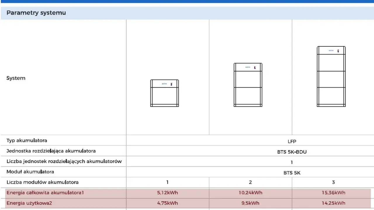 Tabela porównująca pojemność magazynu energii dla systemów BTS E5-DS5, E10-DS5 i E15-DS5.