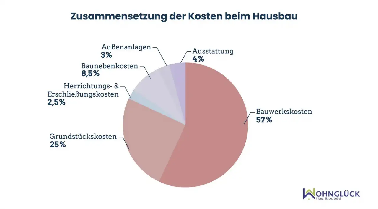 Kreisdiagramm zeigt die Zusammensetzung der Hauspreise Neubau: Bauwerkskosten (57%), Grundstück (25%), Baunebenkosten (8,5%), Außenanlagen (3%), Ausstattung (4%), Erschließung (2,5%).