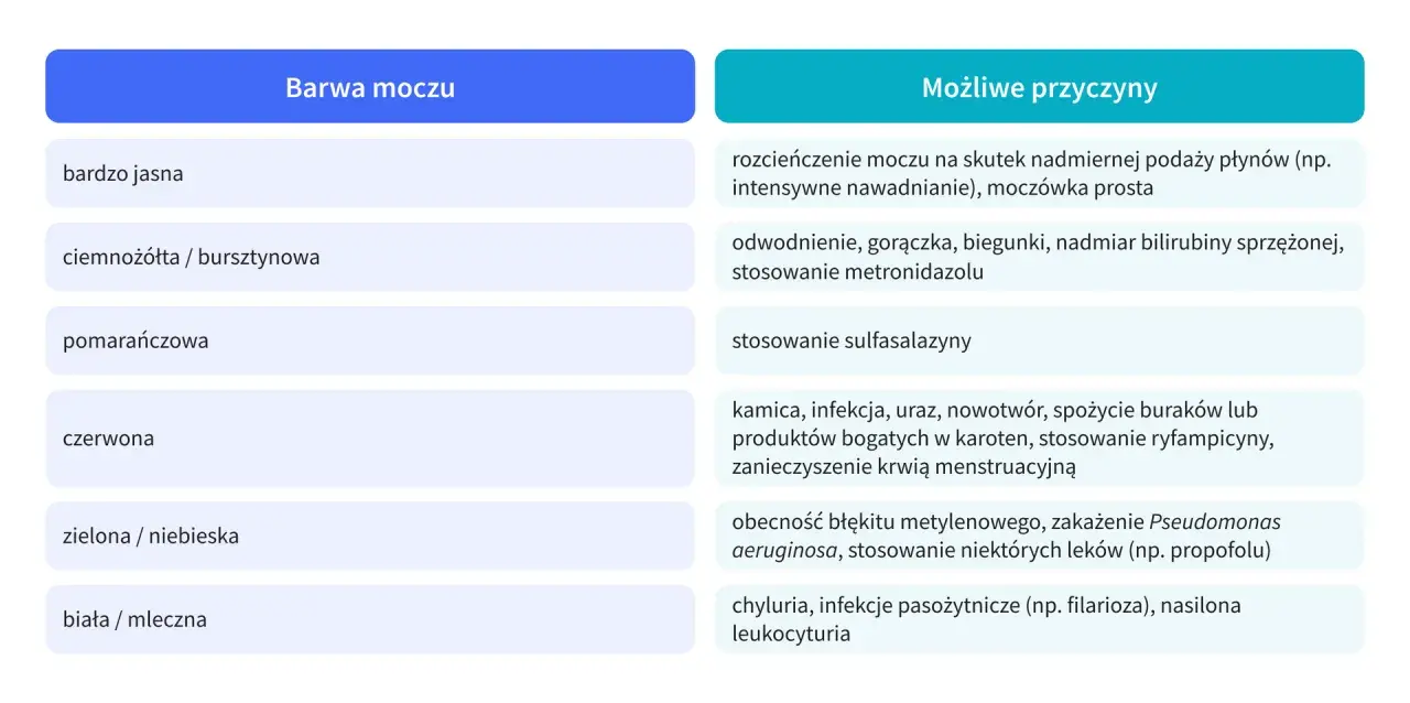 Tabela przedstawia kolory moczu i ich możliwe przyczyny, np. skąpomocz objawy mogą być związane z odwodnieniem.