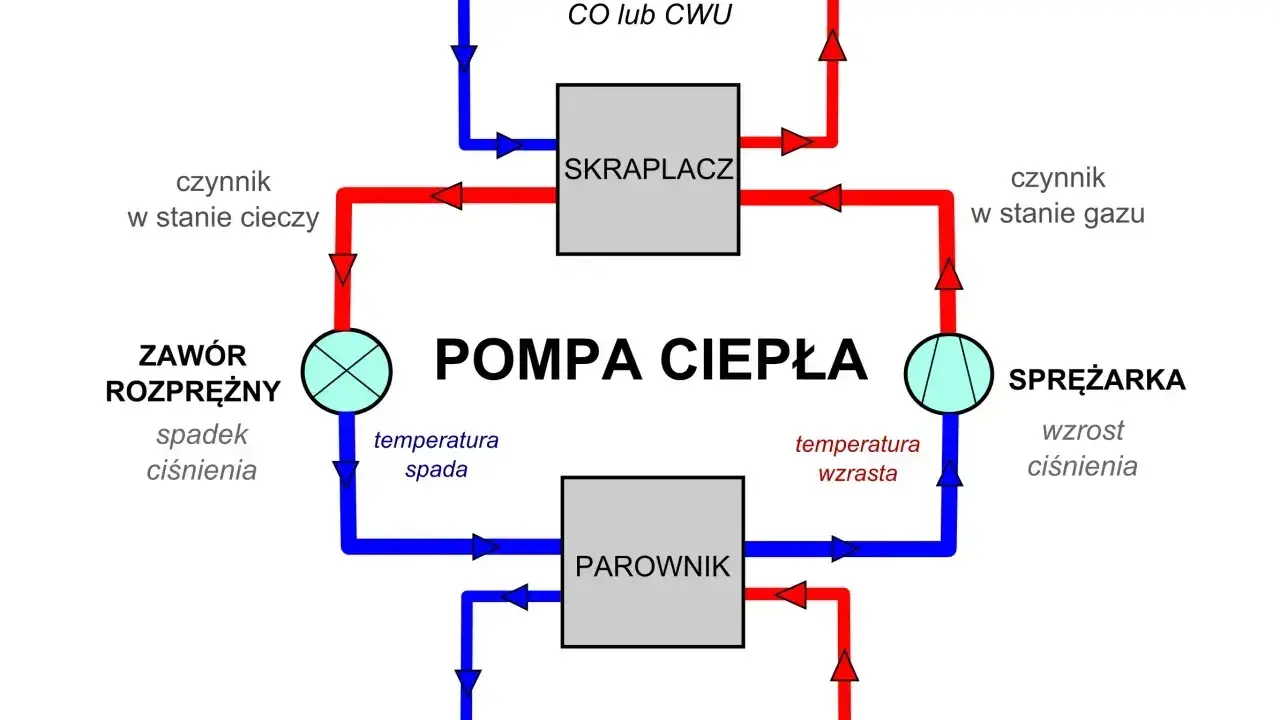 Schemat podłączenia pompy ciepła: sprężarka, skraplacz, zawór rozprężny, parownik. Obieg czynnika roboczego.