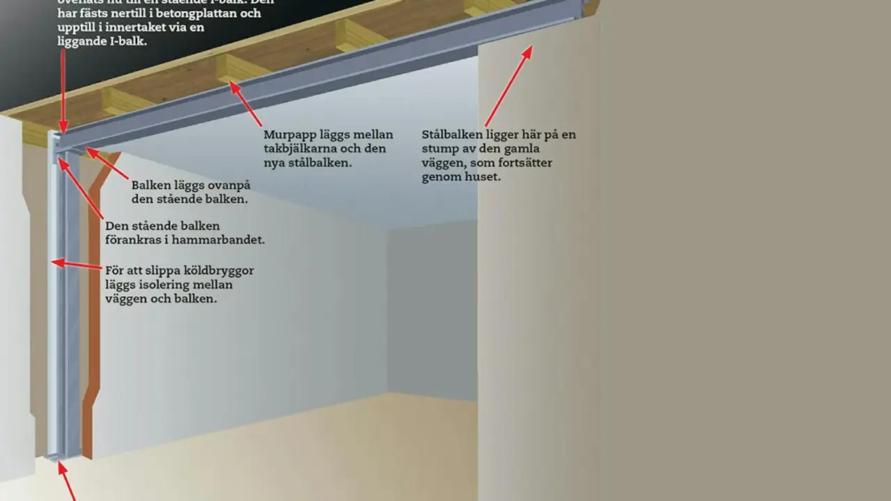 Detaljerad illustration av hur en ny stålbalk ersätter en murad innervägg som stöd för ytterväggen. Balkar i taket och en stående balk förankras.