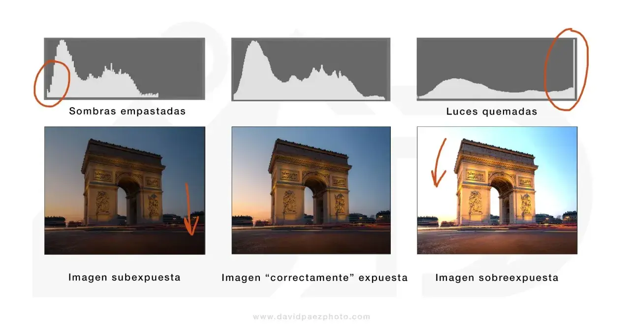 Histograma de fotografía: imagen subexpuesta con sombras empastadas, imagen correctamente expuesta y imagen sobreexpuesta con luces quemadas.
